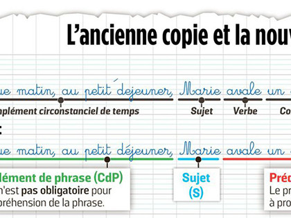 De nouvelles règles de grammaire enseignées à l’école : au revoir COD et COI, bonjour « prédicat »